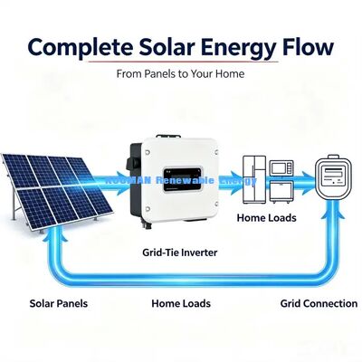 Smart Cooling Grid Tie PV Inverter 208/220/230V Output Home Solar Energy System